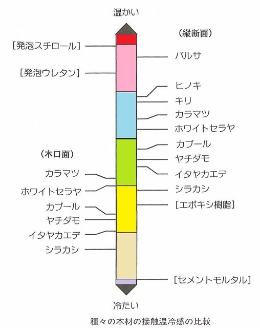 なぜ木は手で触れると温かく感じるのか 練馬 板橋の注文住宅 アセットフォー日記 Http Blog Goo Ne Jp Assetfor