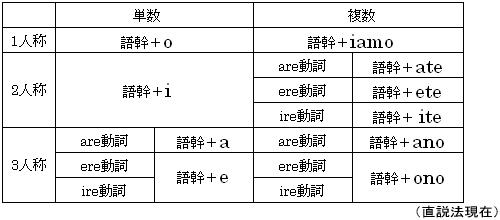 イタリア語を学ぶ」 － 何とも厄介な動詞の活用、覚えなきゃダメ