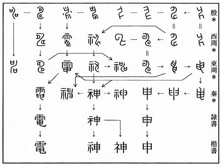 落合淳思 著 『漢字字形史字典【教育漢字対応版】』 - 漢字の音符