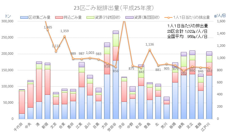一般廃棄物の1人1日当たりの排出量(g/人/日)とリサイクル率 一般廃棄物の1人1日当たりの排出量(g/人/日)とリサイクル率