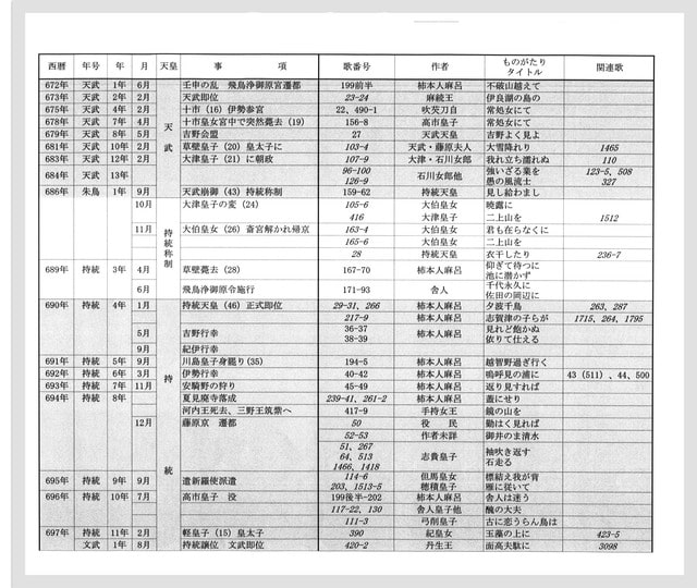 【待望★】 令和・万葉集：歴史編（1）もくじ・年表・歌人と歌 令和・古典 - 人文
