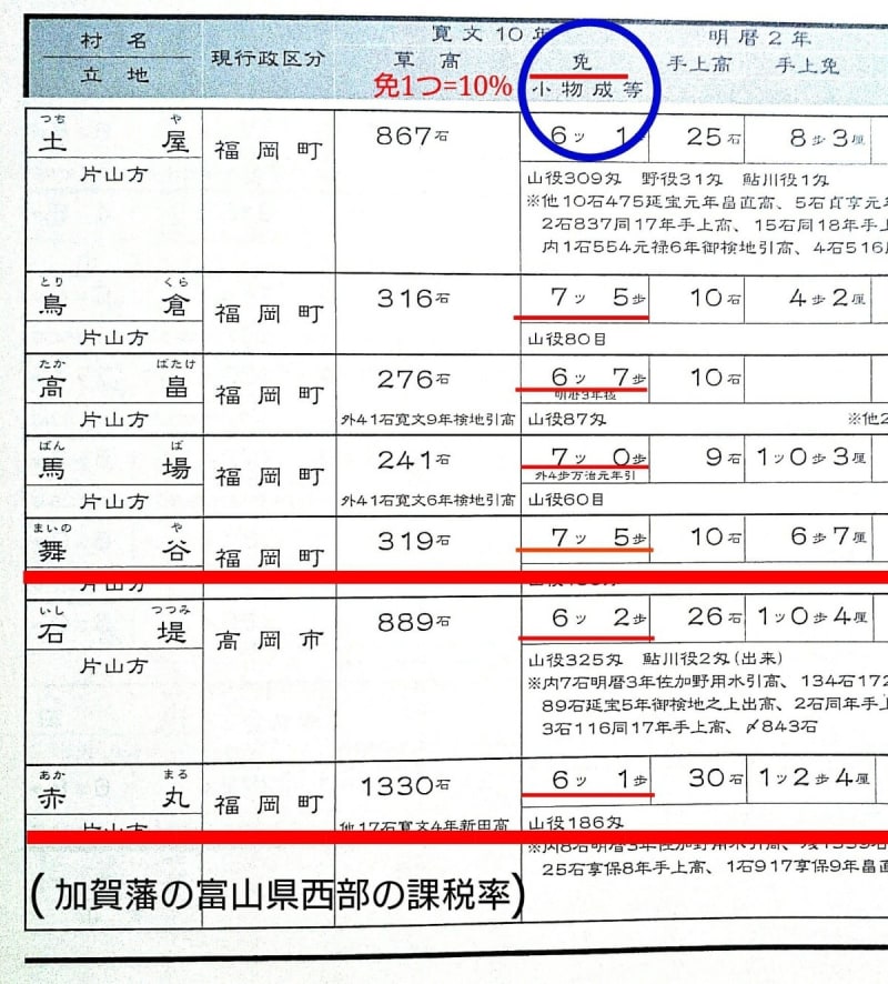 🔴📕📖 加賀藩の歴史【加賀藩史稿】⇒ 占領地「越中」、属国