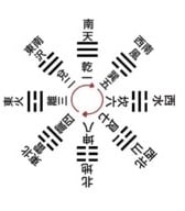 先天八卦と後天八卦 - 大善人へ身魂磨き