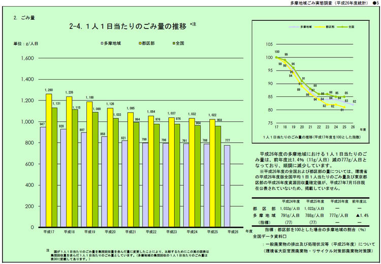 東京都の一般廃棄物2014年度リサイクル率は22.8%、2020年度27 東京都の一般廃棄物2014年度リサイクル率は22.8%、2020年度27