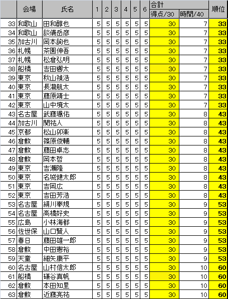 第9回詰将棋解答選手権 初級戦総合成績 - 詰将棋解答選手権 速報