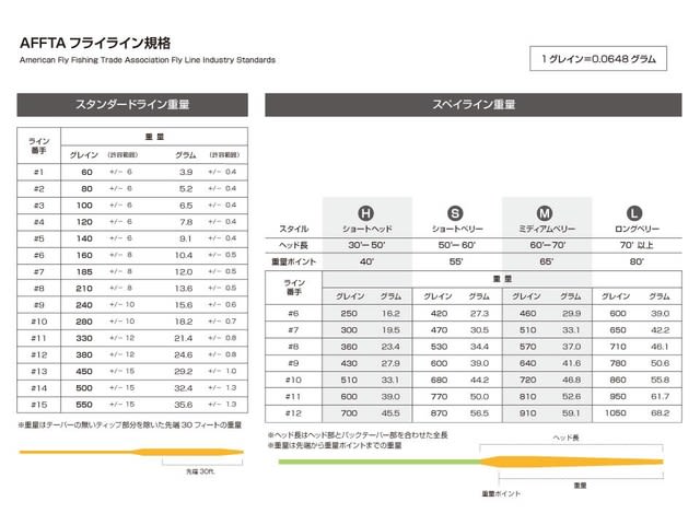 Spey Lineを考える・・・Spey Rodについても・・・ - Max爺のひとり言