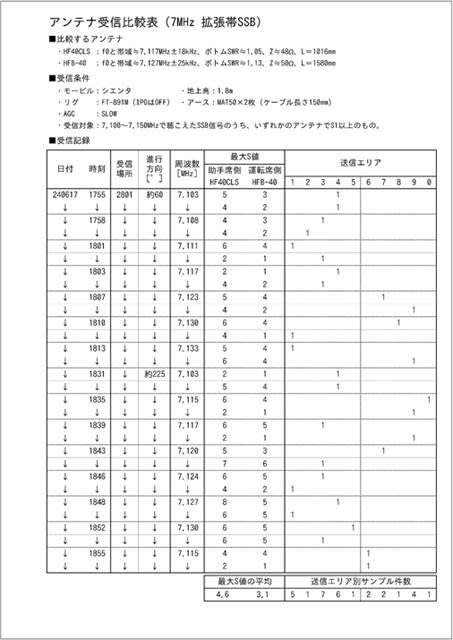 HF40CLSとHFB-40を受信比較実験してみた。 - JR9RVKの雑記的業務日誌 HF40CLSとHFB-40を受信比較実験してみた。 - JR9RVKの雑記的業務日誌