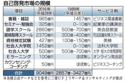 自己啓発に9,049億円／平成元年の約3倍に拡大！ - tetsudaブログ