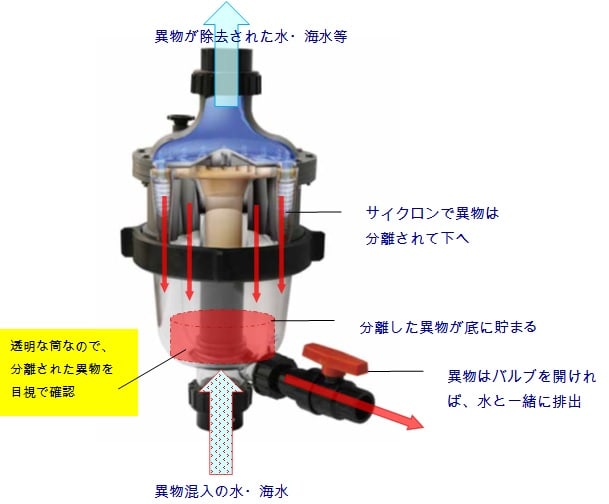 サンドセパレーター・砂こし器・除砂器】プレフィルター マルチ サンドセパレーター・砂こし器・除砂器】プレフィルター マルチ
