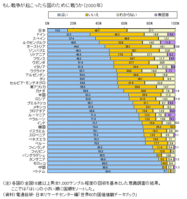 国民生活満足度の国際比較 - ブナの中庭で 国民生活満足度の国際比較 - ブナの中庭で