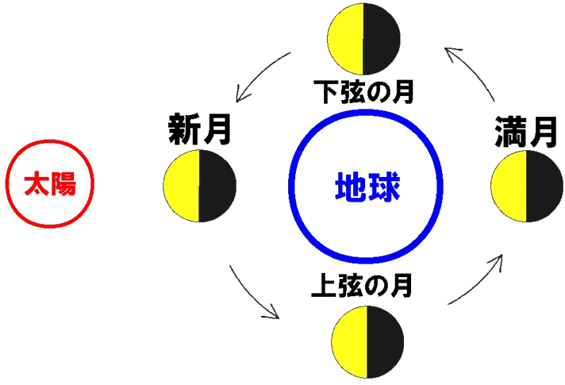 上弦・下弦の月の区別 - AID STATION