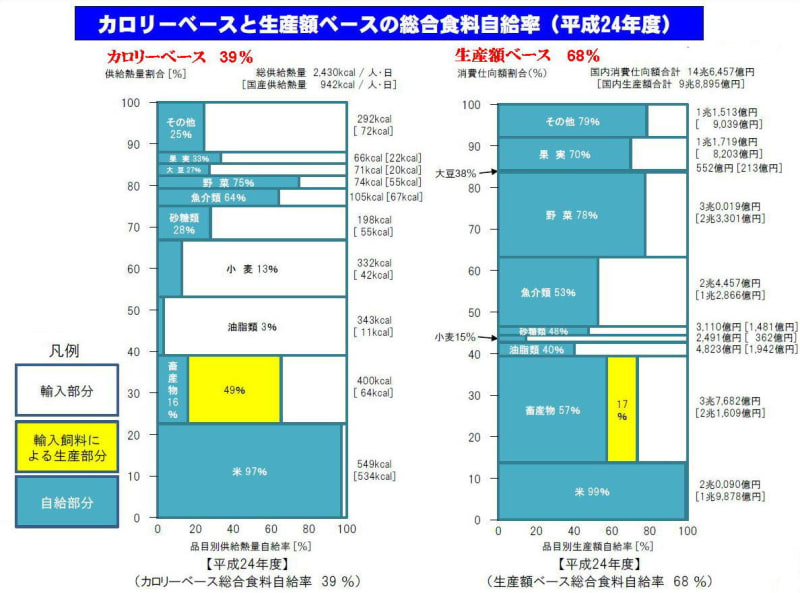 136．日本の食料自給率は39％か68％か 農業政策の迷走