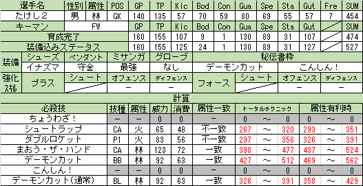 工場直売 イナズマイレブン3 イナズマジャパンの選手たちの運用法 その3 - niku-qのブログ ニンテンドー3DS/2DS