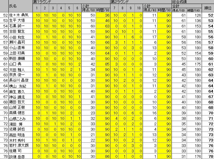 総合順位 - 詰将棋解答選手権 速報ブログ
