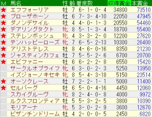 2/24~3/2の血統屋コンテンツ推奨馬の結果速報 - 血は水よりも濃 2/24~3/2の血統屋コンテンツ推奨馬の結果速報 - 血は水よりも濃