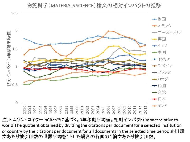 これはやばすぎる 日本の工学系論文数はすでに人口5千万の韓国に追い越されていた ある医療系大学長のつぼやき