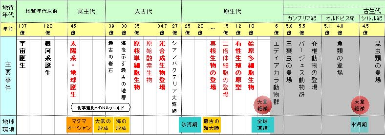6 17なんでや劇場レポート１ 生物史から学ぶ自然の摂理 生命誕生 ブログ De なんで屋 東京