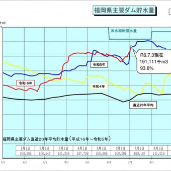 五ケ山ダム水位３m上昇