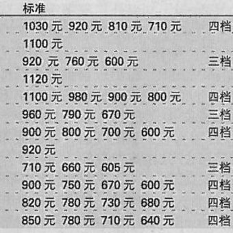 中国各地の最低賃金