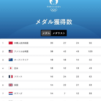 パリ五輪メダル数で日本に勝ったと狂乱していた韓国。日本は３位（金メダル20）、韓国８位（金メダル13）