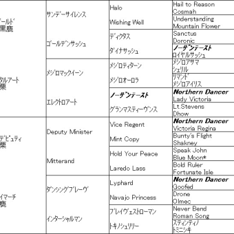 第66回宝塚記念回顧～今年も圧巻の逃げ切り、カナダ血脈のパワー巡行