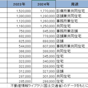 2024年4月19日. 令和6年の地価発表。福島区の上昇が止まらない。人気も止まらない。