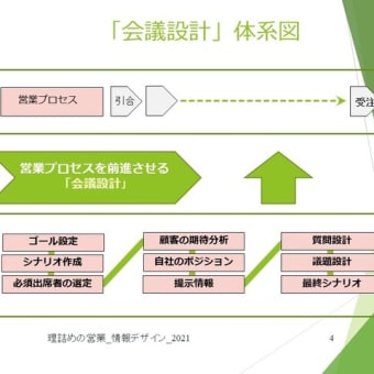 『理詰めの営業』- サービス業の営業力強化 - 「質問設計」シナリオと議題