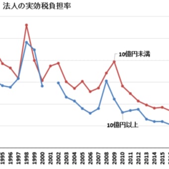 日本経済の将来を展望する？　99％の悲観論に抗して　③　なぜ家計の負担だけが増えていくのか