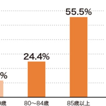 認知症の現状と将来推計
