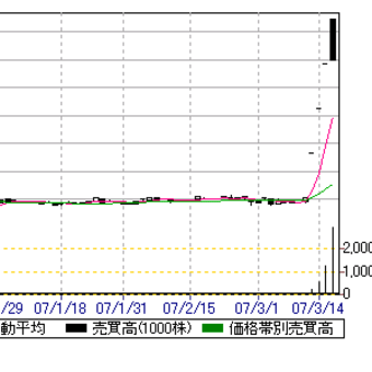 (3/16) 6585　日本サーボ その後の株価
