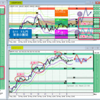 5/11　ドル円、ポンド円と日経平均の展開