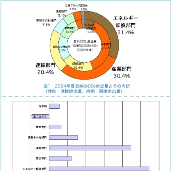 どれだけ減った？日本の温室効果ガス排出量