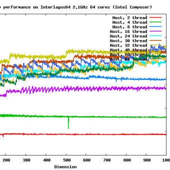 Rgemm GMP on AMD Opteron Interlagos 2.1GHz 64 cores