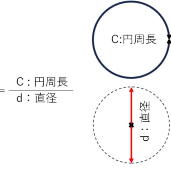 円周率と　円周長　覚え方