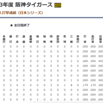 トラ、３８年ぶりの日本一　ー 打撃編 ー