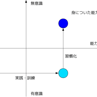 仕事と成長　～技術者としてどんな能力を身につければよいか～