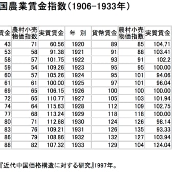 【1．人口問題関係＝＞３．南京城の周辺は無人地帯ではなかった＆城外の人口の資料】への反論前の研究ノート　その９