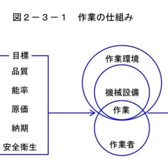 作業手順の定め方－１．作業手順はなぜ必要かについて