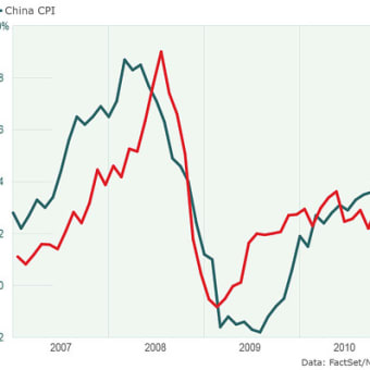 中国のインフレと石油・ドル