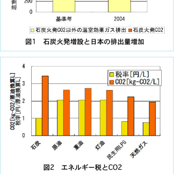 日本のCO2排出構造をさぐる－石炭火発(2/4)