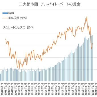 パート・派遣の賃金　2021年2月