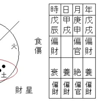 食傷か印星が欲しい命式