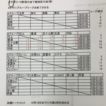 全日本U-12選手権下越予選の組み合わせ等