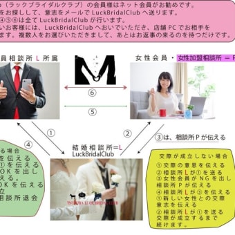 LuckBridalClub（結婚相談所）の簡単なネット会員様の仕組みです。