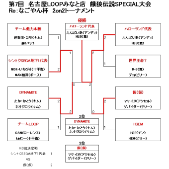 第7回　名古屋LOOPみなと店ガロスペ大会（2007/12/1）