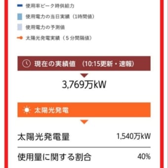 東電の発電の40%を太陽光発電が担う2024年6月11日