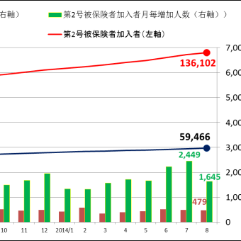個人型確定拠出年金加入者推移（2014年8月現在）