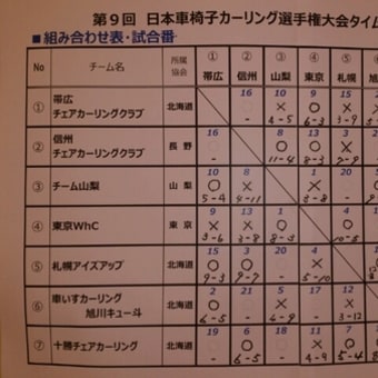 大会二日目　終了