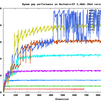 Rgemm GMP on Westmere-EX 2.4GHz 20x2 cores