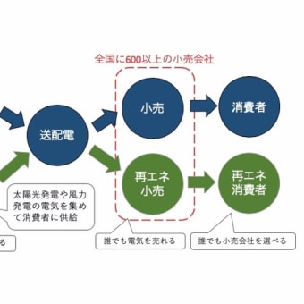 電力システム改革と電力新市場